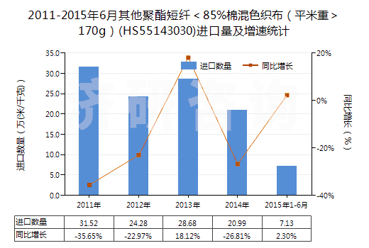 2011-2015年6月其他聚酯短纖＜85%棉混色織布（平米重＞170g）(HS55143030)進(jìn)口量及增速統(tǒng)計(jì)